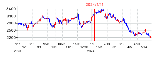 2024年1月11日 15:07前後のの株価チャート